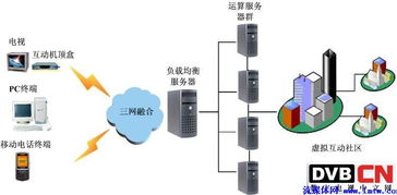 互动电视与云计算在广电行业中的应用与发展前景